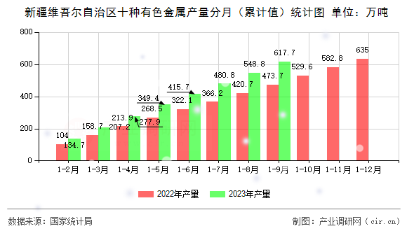 新疆維吾爾自治區十種有色金屬產量分月（累計值）統計圖