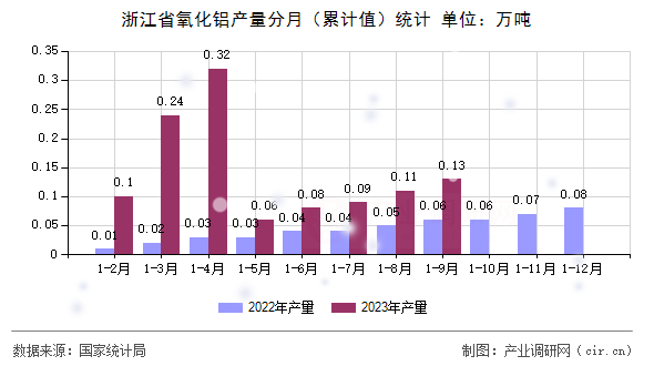浙江省氧化鋁產量分月（累計值）統計