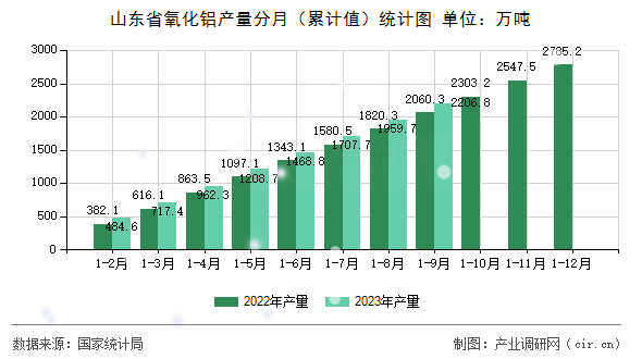 山東省氧化鋁產量分月（累計值）統計圖