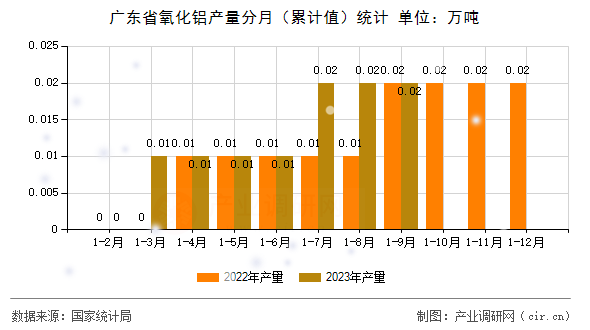 廣東省氧化鋁產量分月（累計值）統計