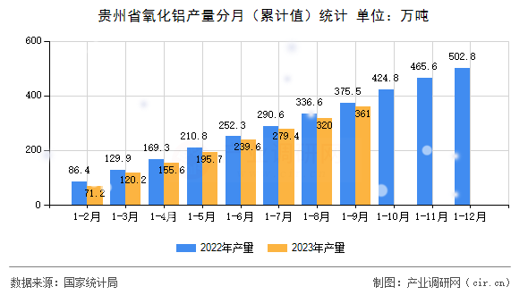 貴州省氧化鋁產量分月（累計值）統計