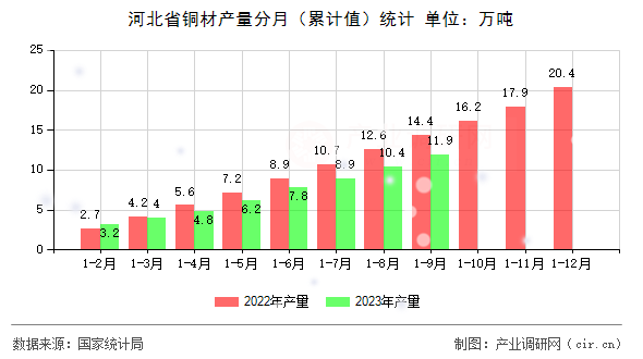 河北省銅材產量分月（累計值）統計