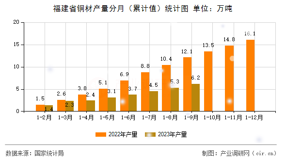 福建省銅材產(chǎn)量分月（累計值）統(tǒng)計圖