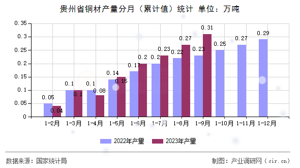 貴州省銅材產量分月（累計值）統計