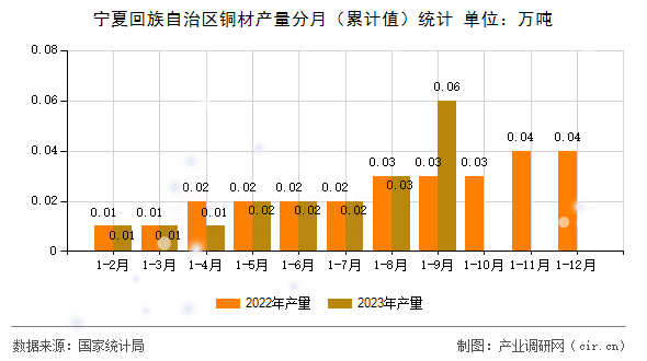 寧夏回族自治區銅材產量分月（累計值）統計