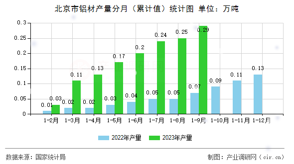 北京市鋁材產量分月（累計值）統計圖