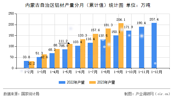 內蒙古自治區鋁材產量分月（累計值）統計圖