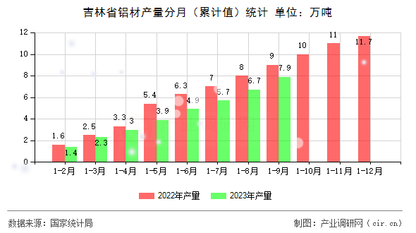 吉林省鋁材產量分月（累計值）統計