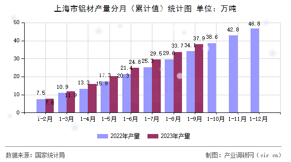 上海市鋁材產量分月（累計值）統計圖