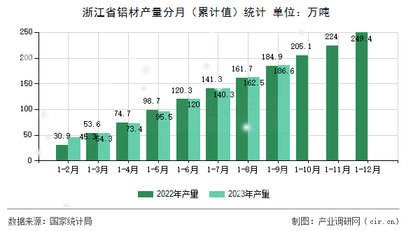 浙江省鋁材產量分月（累計值）統計