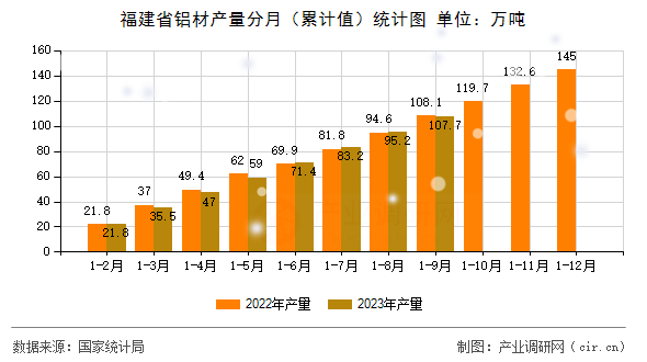 福建省鋁材產量分月（累計值）統計圖