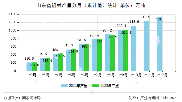 山東省鋁材產量分月（累計值）統計