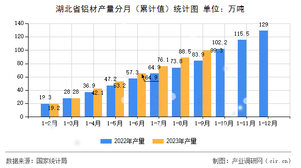 湖北省鋁材產量分月（累計值）統計圖