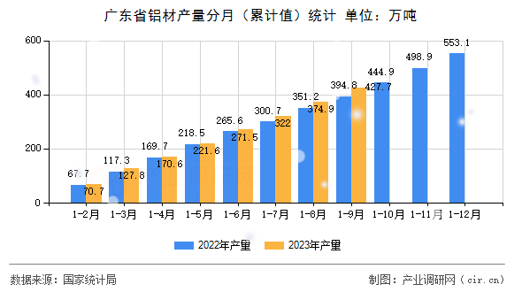 廣東省鋁材產(chǎn)量分月（累計(jì)值）統(tǒng)計(jì)