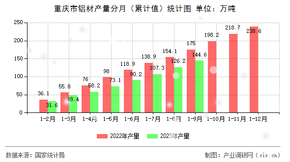 重慶市鋁材產量分月（累計值）統計圖