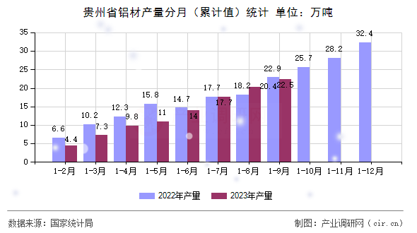 貴州省鋁材產量分月（累計值）統計