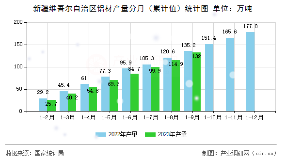 新疆維吾爾自治區鋁材產量分月（累計值）統計圖