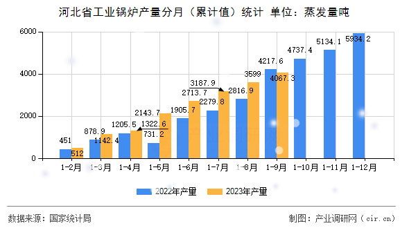 河北省工業鍋爐產量分月（累計值）統計