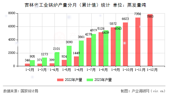 吉林省工業鍋爐產量分月（累計值）統計