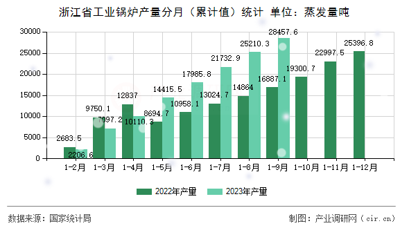 浙江省工業鍋爐產量分月（累計值）統計