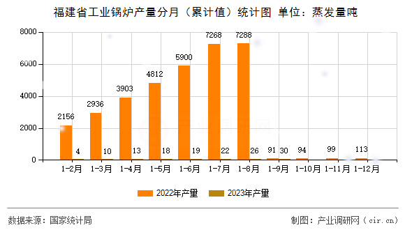 福建省工業鍋爐產量分月（累計值）統計圖