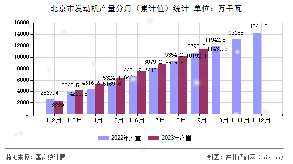 北京市發(fā)動機(jī)產(chǎn)量分月（累計值）統(tǒng)計