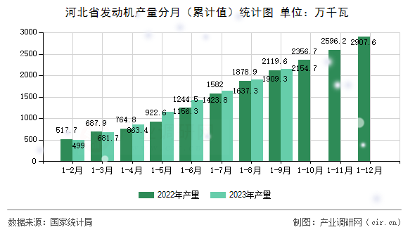 河北省發動機產量分月（累計值）統計圖