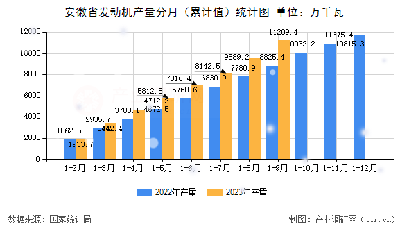 安徽省發動機產量分月（累計值）統計圖