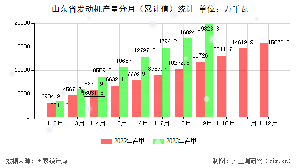 山東省發動機產量分月（累計值）統計