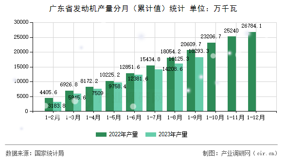 廣東省發動機產量分月（累計值）統計