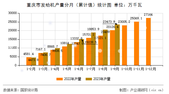重慶市發動機產量分月（累計值）統計圖