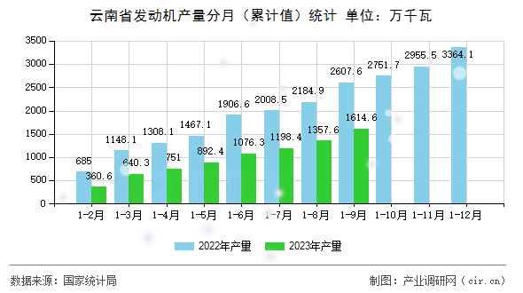 云南省發動機產量分月（累計值）統計