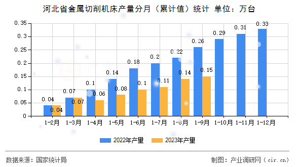 河北省金屬切削機床產量分月（累計值）統(tǒng)計