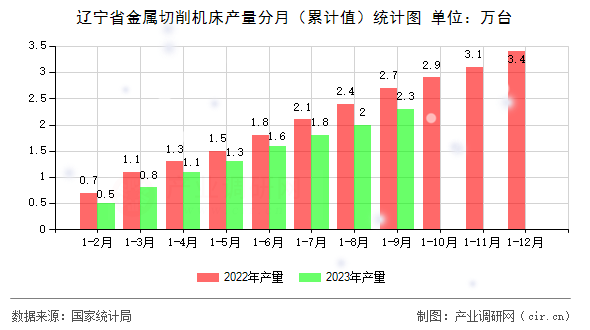 遼寧省金屬切削機床產量分月（累計值）統計圖