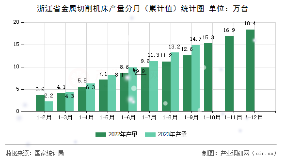 浙江省金屬切削機床產量分月（累計值）統計圖