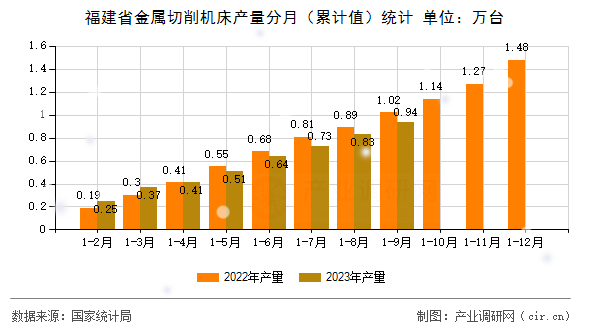 福建省金屬切削機床產量分月（累計值）統計