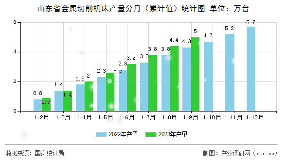 山東省金屬切削機床產量分月（累計值）統計圖