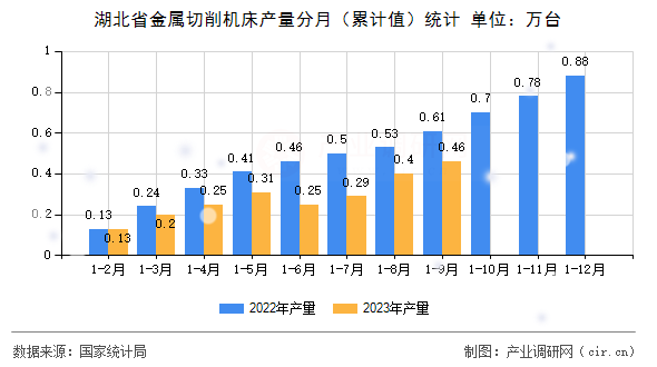 湖北省金屬切削機(jī)床產(chǎn)量分月（累計(jì)值）統(tǒng)計(jì)