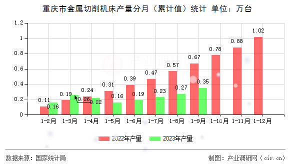 重慶市金屬切削機床產量分月（累計值）統計