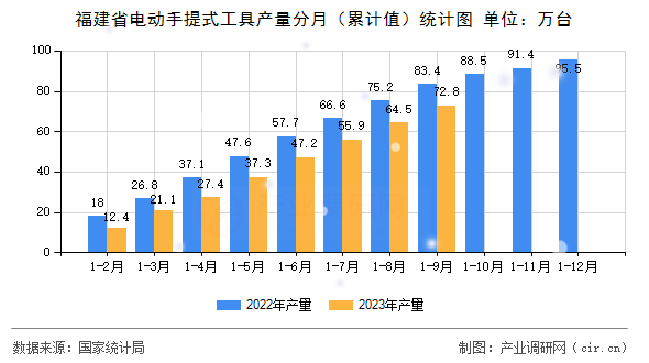 福建省電動手提式工具產量分月（累計值）統計圖