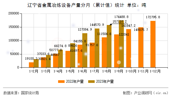 遼寧省金屬冶煉設備產量分月（累計值）統計