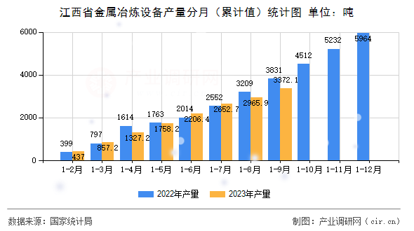 江西省金屬冶煉設備產量分月（累計值）統計圖