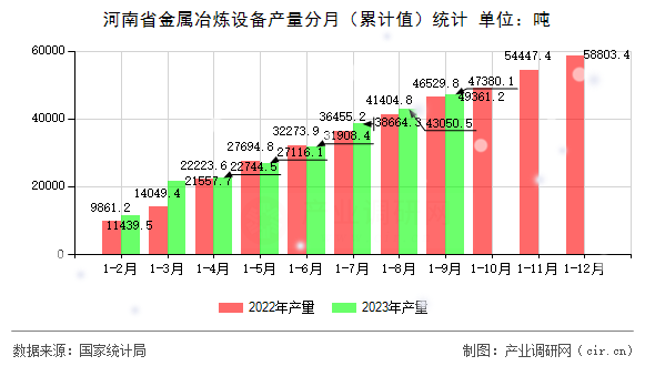 河南省金屬冶煉設備產量分月（累計值）統計