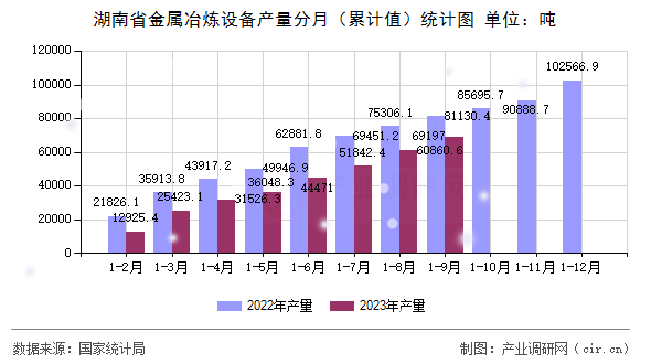 湖南省金屬冶煉設備產量分月（累計值）統計圖