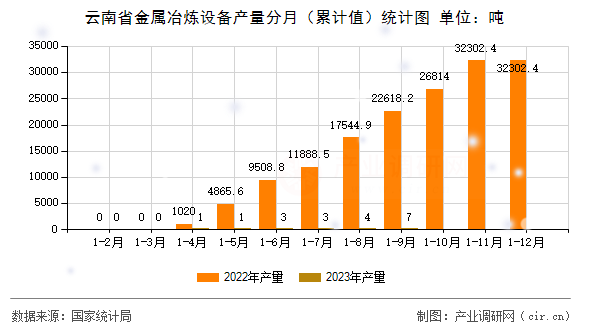 云南省金屬冶煉設備產量分月（累計值）統計圖