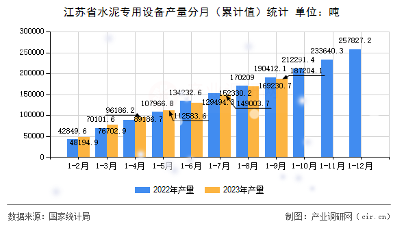 江蘇省水泥專用設備產量分月（累計值）統計