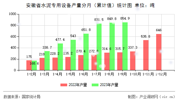 安徽省水泥專用設備產量分月（累計值）統計圖