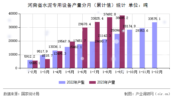 河南省水泥專用設備產量分月（累計值）統計