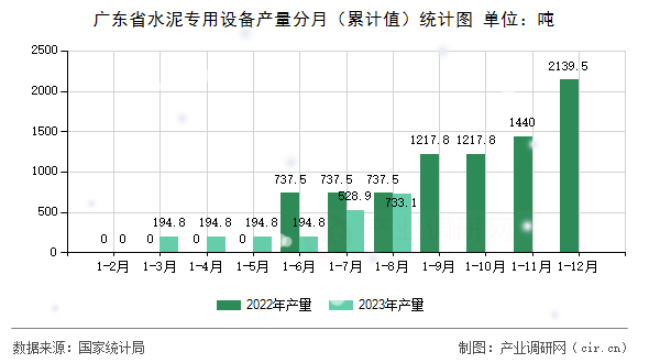 廣東省水泥專用設備產量分月（累計值）統計圖