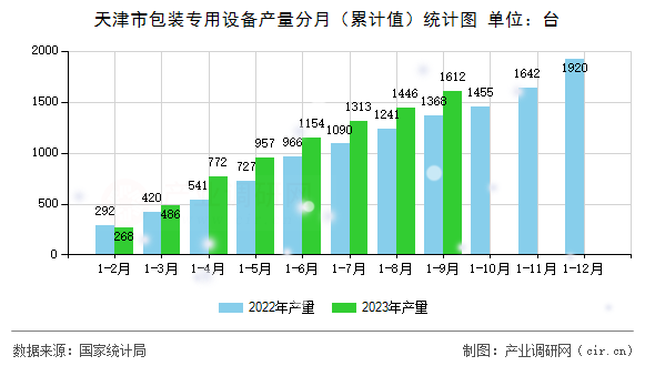 天津市包裝專用設備產量分月（累計值）統計圖